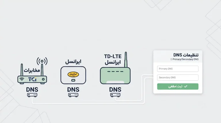 آموزش قطعی تنظیم DNS روی مودم مخابرات، ایرانسل و TD LTE scaled